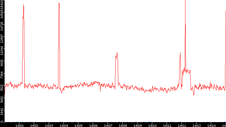 Nb. of Packets vs. Time
