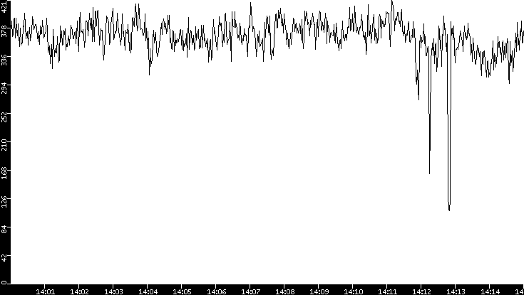 Average Packet Size vs. Time