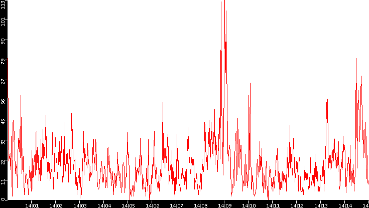 Nb. of Packets vs. Time