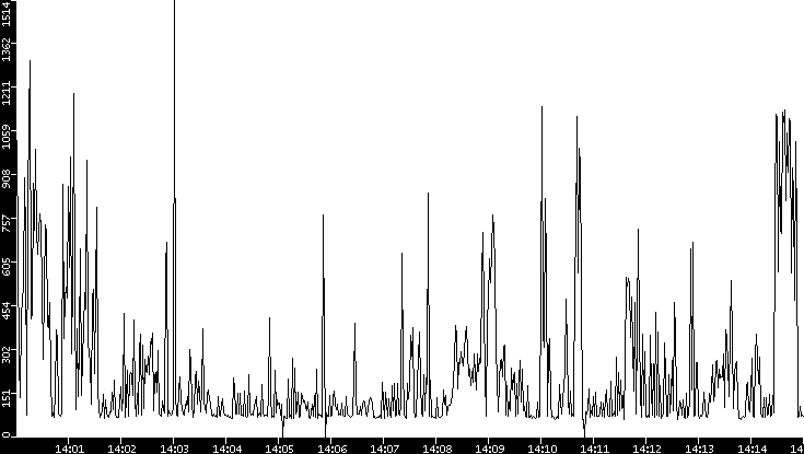 Average Packet Size vs. Time