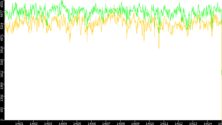 Entropy of Port vs. Time