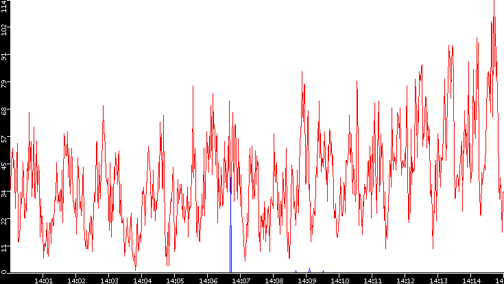Nb. of Packets vs. Time