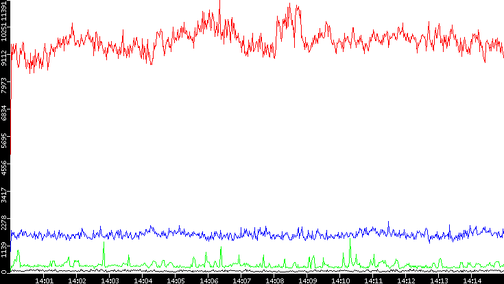 Nb. of Packets vs. Time