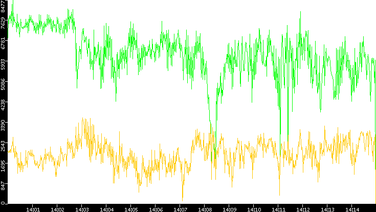 Entropy of Port vs. Time