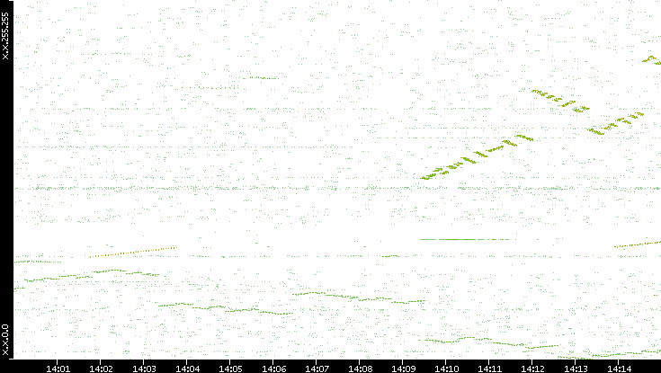 Dest. IP vs. Time