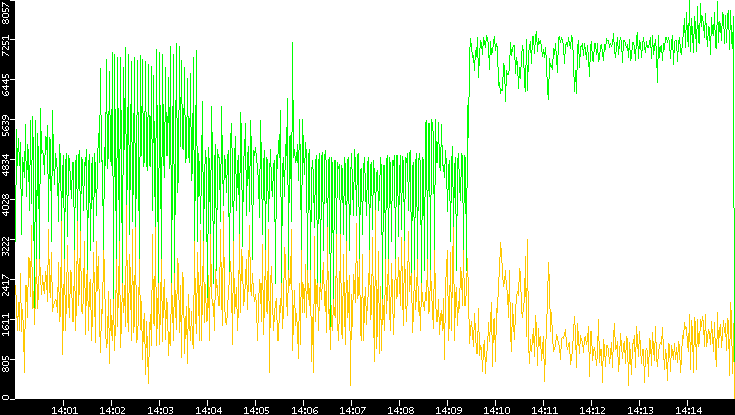 Entropy of Port vs. Time