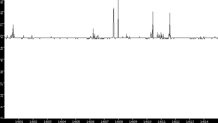 Average Packet Size vs. Time