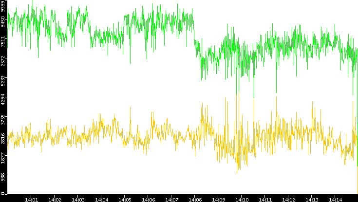 Entropy of Port vs. Time