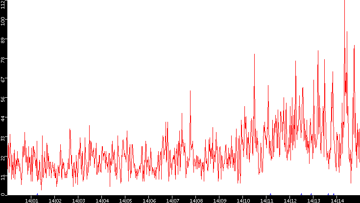 Nb. of Packets vs. Time
