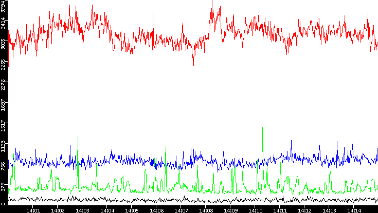 Nb. of Packets vs. Time