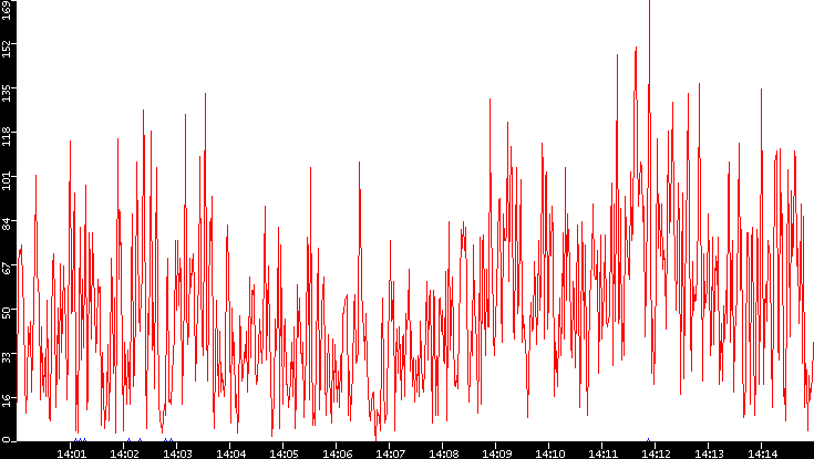 Nb. of Packets vs. Time