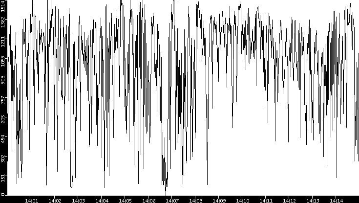 Average Packet Size vs. Time