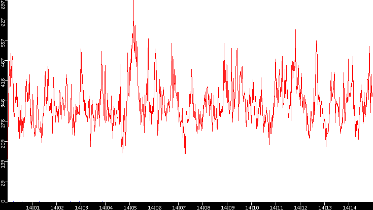 Nb. of Packets vs. Time