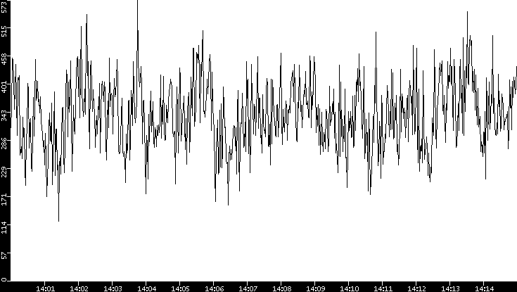 Average Packet Size vs. Time