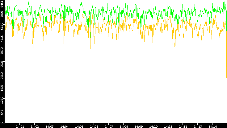 Entropy of Port vs. Time