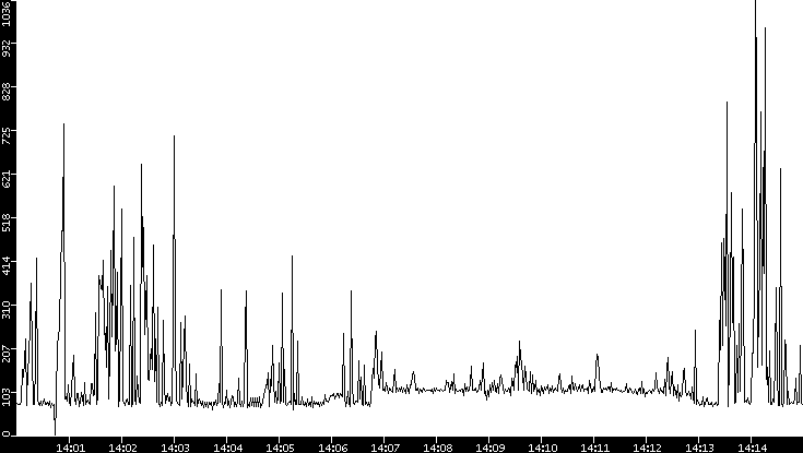 Average Packet Size vs. Time
