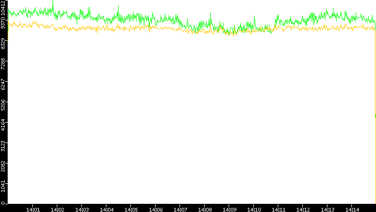 Entropy of Port vs. Time