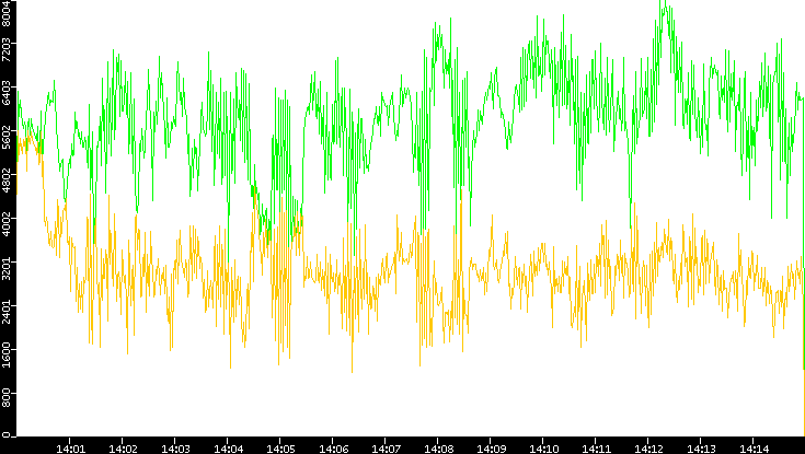 Entropy of Port vs. Time