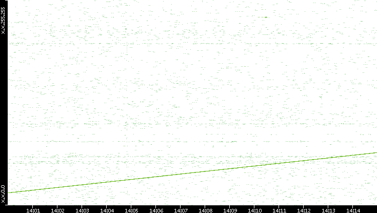Dest. IP vs. Time