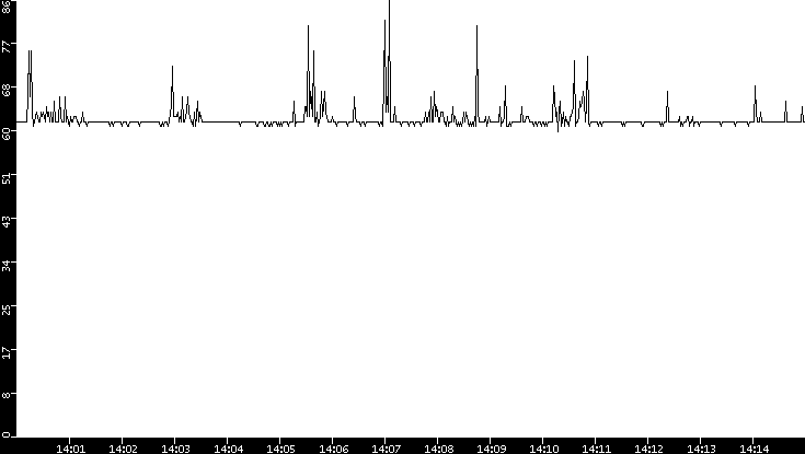 Average Packet Size vs. Time