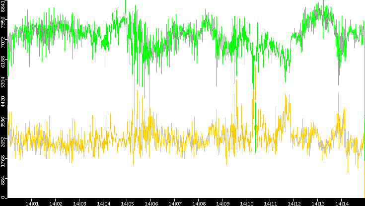 Entropy of Port vs. Time
