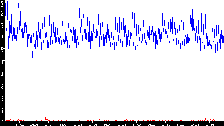 Nb. of Packets vs. Time