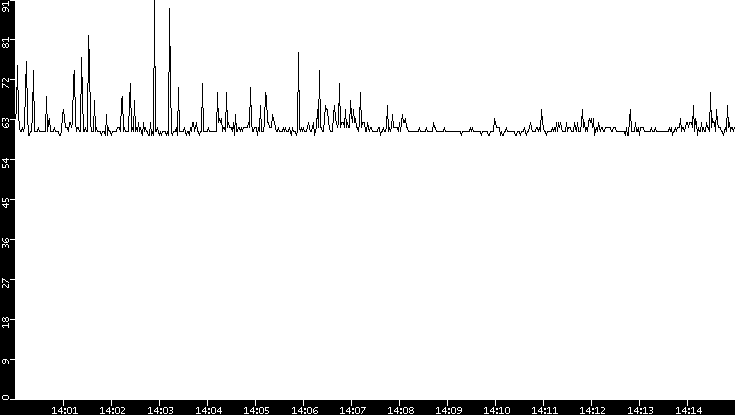 Average Packet Size vs. Time