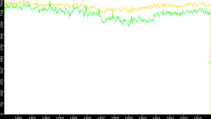 Entropy of Port vs. Time