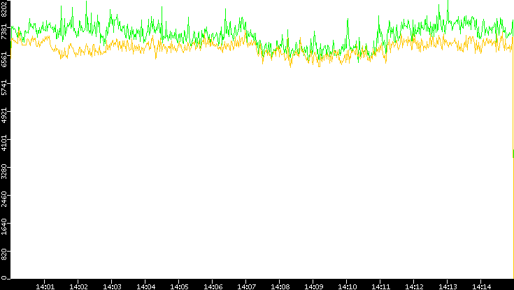 Entropy of Port vs. Time