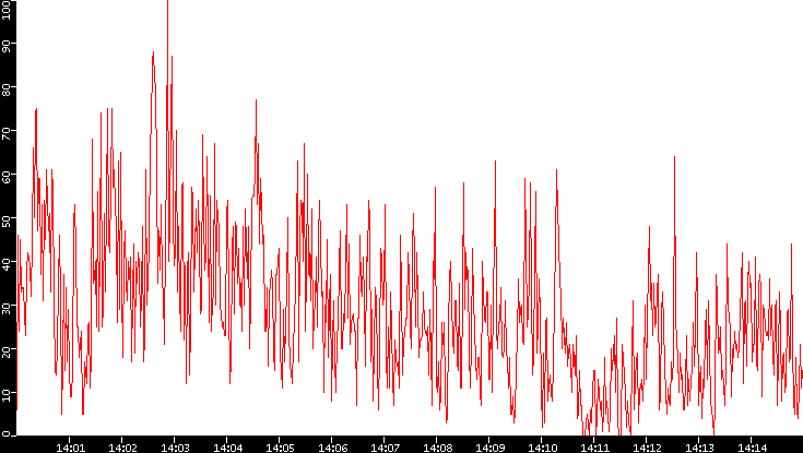 Nb. of Packets vs. Time