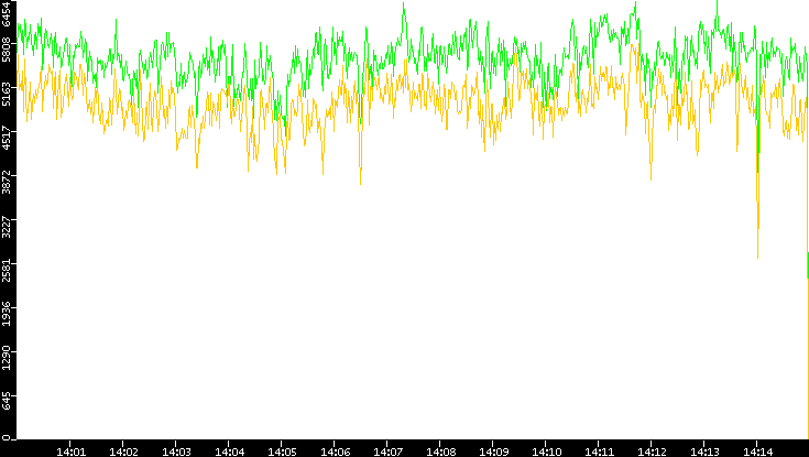 Entropy of Port vs. Time