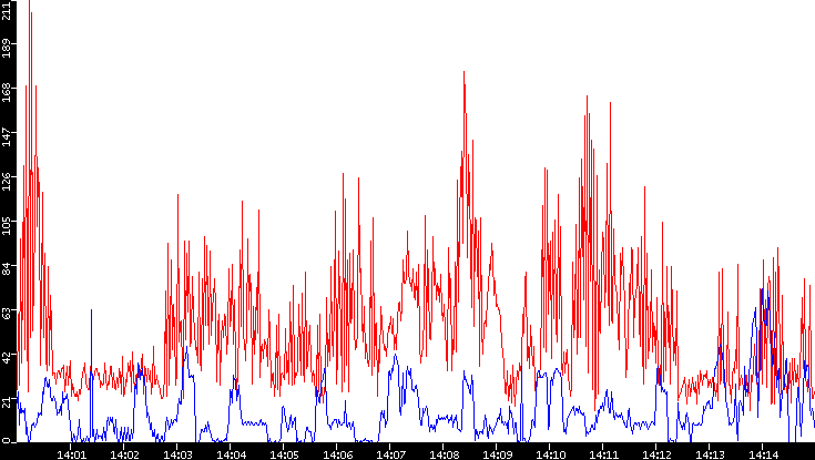 Nb. of Packets vs. Time