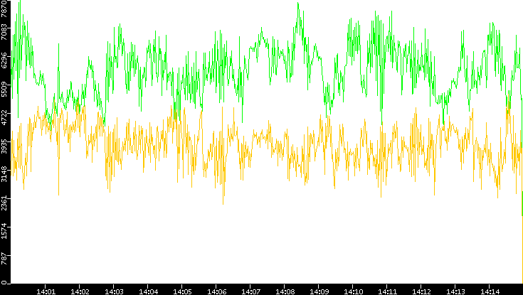 Entropy of Port vs. Time