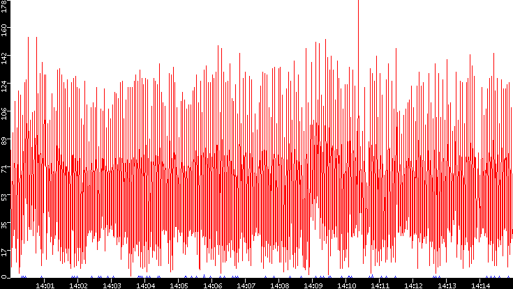 Nb. of Packets vs. Time