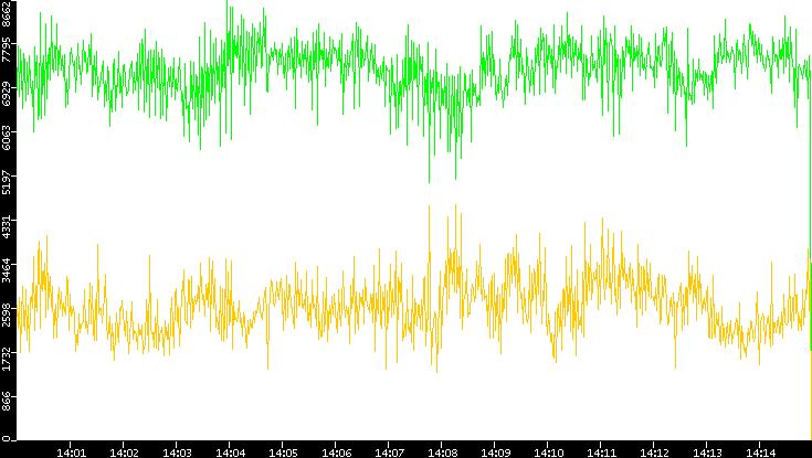 Entropy of Port vs. Time