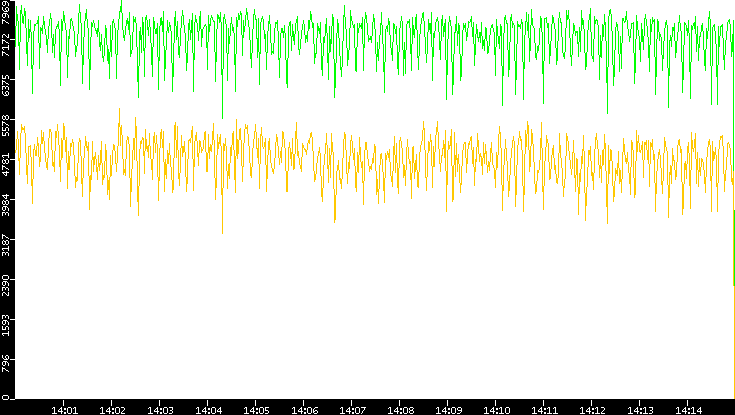 Entropy of Port vs. Time