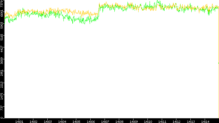 Entropy of Port vs. Time