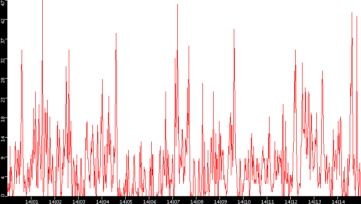 Nb. of Packets vs. Time