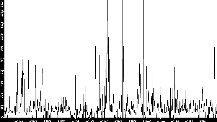 Average Packet Size vs. Time
