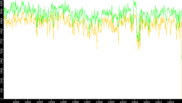 Entropy of Port vs. Time
