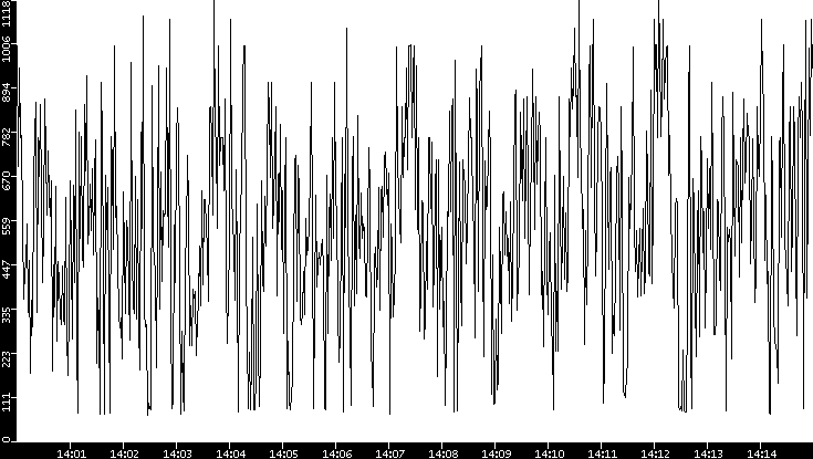 Average Packet Size vs. Time