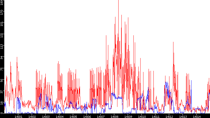 Nb. of Packets vs. Time