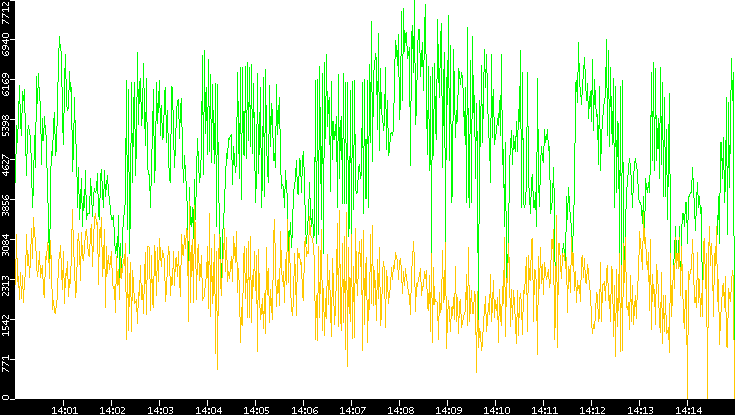 Entropy of Port vs. Time