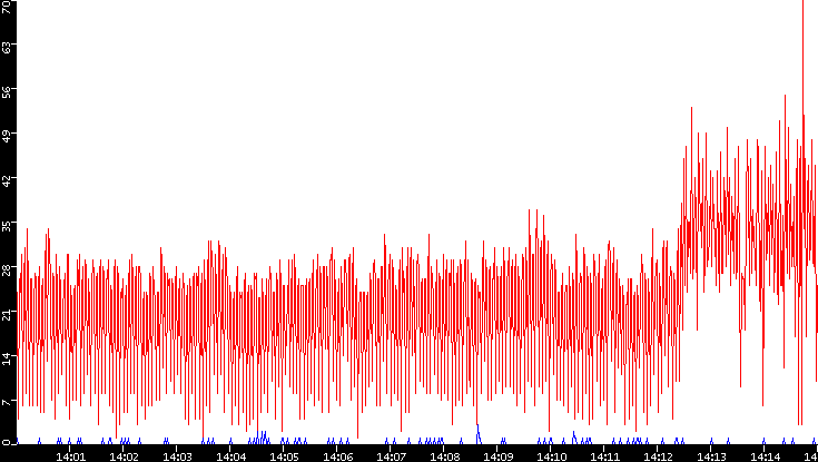 Nb. of Packets vs. Time