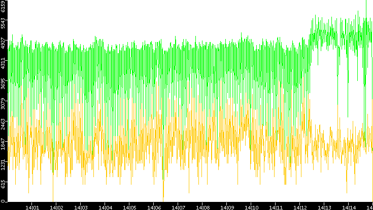 Entropy of Port vs. Time