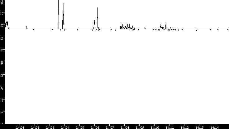 Average Packet Size vs. Time
