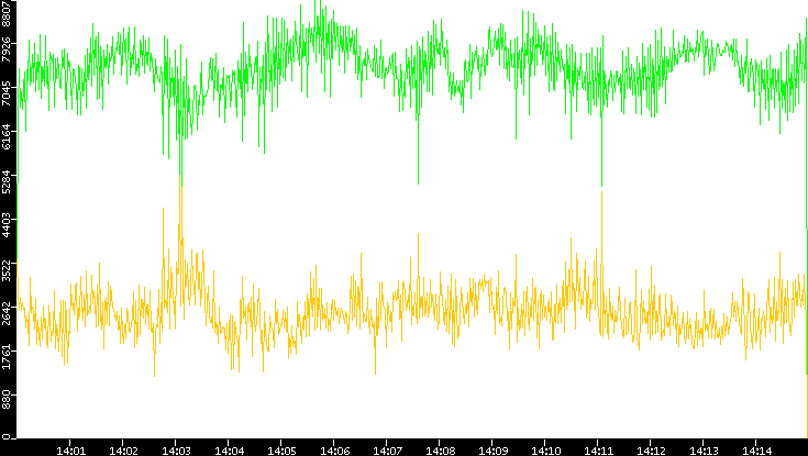 Entropy of Port vs. Time