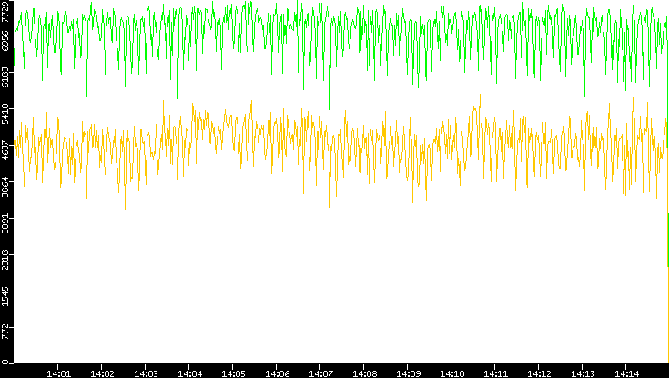 Entropy of Port vs. Time