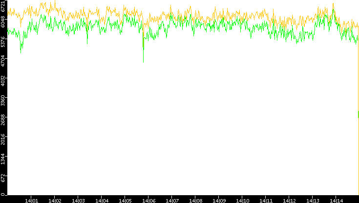 Entropy of Port vs. Time