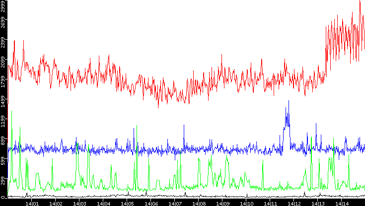 Nb. of Packets vs. Time